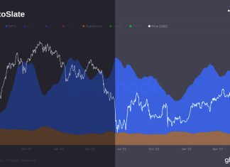 Gas usage for stablecoins, NFTs on Ethereum continues decline gas-usage-for-stablecoins,-nfts-on-ethereum-continues-decline