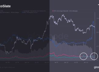 Bitcoin withdrawals surpass deposits for the second time in six months bitcoin-withdrawals-surpass-deposits-for-the-second-time-in-six-months