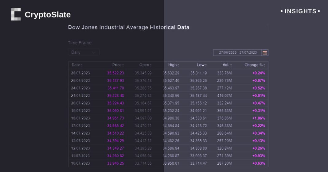 dow-jones-echoes-1987’s-‘black-monday’-era-with-13th-consecutive-positive-close
