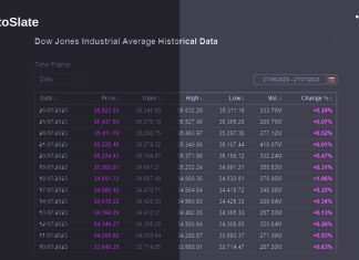 Dow Jones echoes 1987’s ‘Black Monday’ era with 13th consecutive positive close dow-jones-echoes-1987’s-‘black-monday’-era-with-13th-consecutive-positive-close