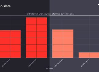 Historical yield curve analysis for peak US unemployment rate historical-yield-curve-analysis-for-peak-us-unemployment-rate