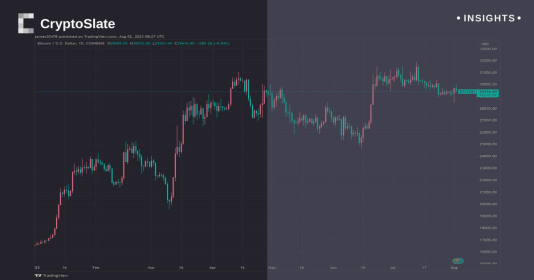 fitch-downgrades-us-credit-rating,-bitcoin-peaks-to-$30k-in-stable-market