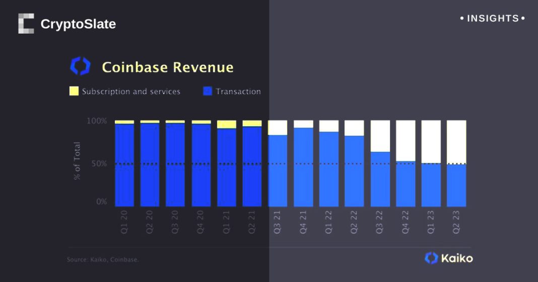 coinbase-sees-more-revenue-from-subscriptions,-services-than-fees