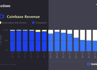 Coinbase sees more revenue from subscriptions, services than fees coinbase-sees-more-revenue-from-subscriptions,-services-than-fees