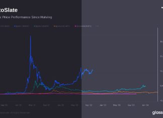 Bitcoin’s diminishing cycle returns stir speculation ahead of halving bitcoin’s-diminishing-cycle-returns-stir-speculation-ahead-of-halving