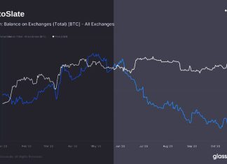 Binance leads as Bitcoin exchange outflows surge binance-leads-as-bitcoin-exchange-outflows-surge