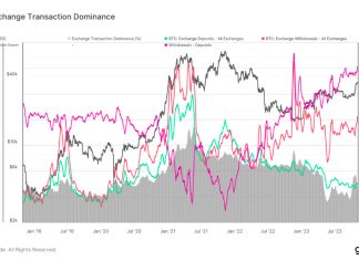 Bitcoin withdrawals reach one of the highest levels of the year bitcoin-withdrawals-reach-one-of-the-highest-levels-of-the-year