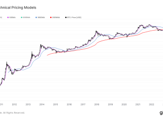 Bitcoin’s 200-week moving average breaks above $30,000 in market milestone bitcoin’s-200-week-moving-average-breaks-above-$30,000-in-market-milestone
