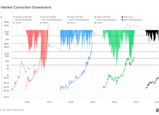 Bitcoin falls 20% from YTH high with further 5% daily drawdown in cascading liquidation event bitcoin-falls-20%-from-yth-high-with-further-5%-daily-drawdown-in-cascading-liquidation-event