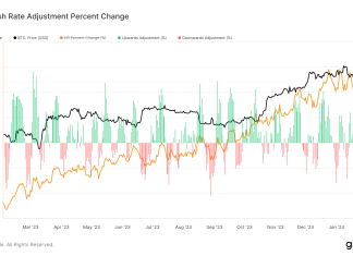 Bitcoin mining difficulty to see largest increase in a year bitcoin-mining-difficulty-to-see-largest-increase-in-a-year