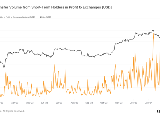 Short-term Bitcoin holders send over $4B in profit to exchanges short-term-bitcoin-holders-send-over-$4b-in-profit-to-exchanges