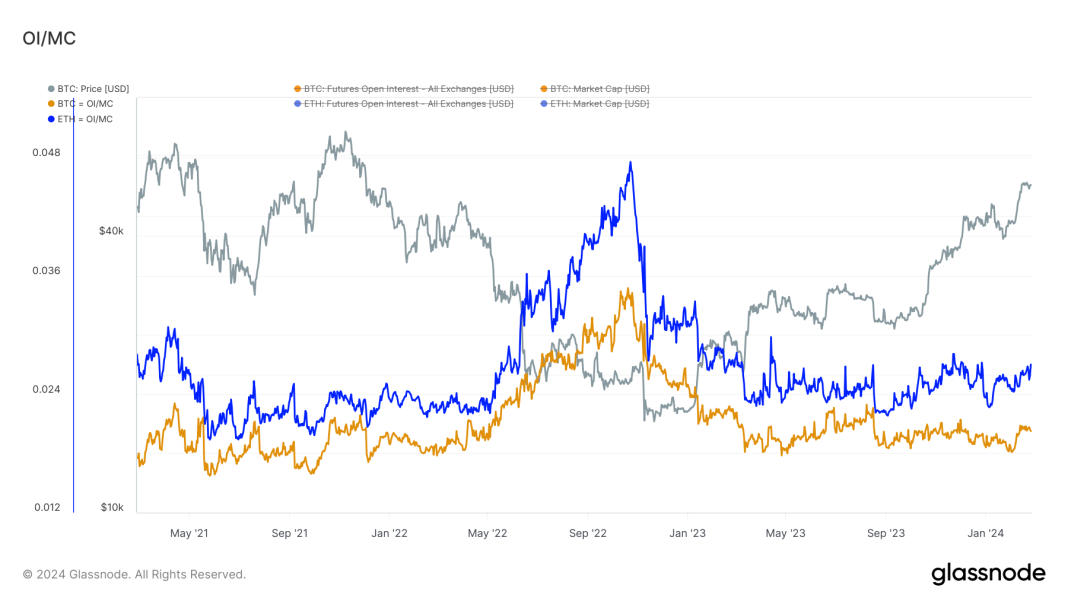 ethereum-and-bitcoin-futures-open-interest-near-record-highs-in-notional-value