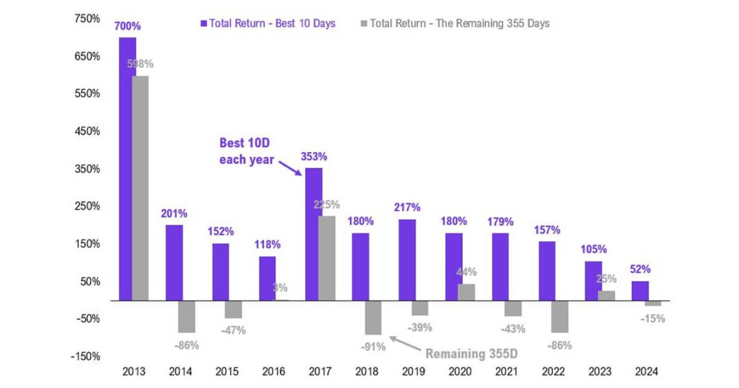 missing-bitcoin’s-top-10-days-a-year-could-cost-you-all-annual-gains-–-fundstrat