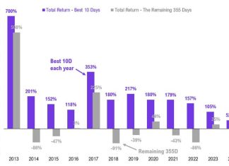 Missing Bitcoin’s top 10 days a year could cost you all annual gains – Fundstrat missing-bitcoin’s-top-10-days-a-year-could-cost-you-all-annual-gains-–-fundstrat