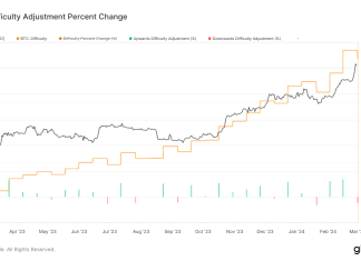 Bitcoin mining difficulty decreases by 3% as halving approaches in 50 days bitcoin-mining-difficulty-decreases-by-3%-as-halving-approaches-in-50-days