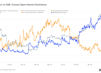 CME leads unprecedented growth in Bitcoin ‘cash’ open interest cme-leads-unprecedented-growth-in-bitcoin-‘cash’-open-interest