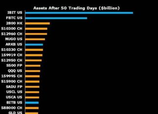 Four Bitcoin ETFs secure top spots in Bloomberg’s global ETF asset race four-bitcoin-etfs-secure-top-spots-in-bloomberg’s-global-etf-asset-race