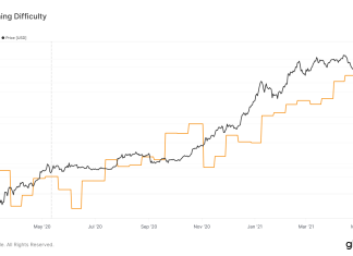 Expected decline in penultimate Bitcoin difficulty adjustment before the halving expected-decline-in-penultimate-bitcoin-difficulty-adjustment-before-the-halving