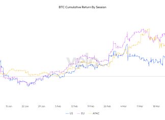 European trading hours lead global Bitcoin surge in 2024’s first quarter european-trading-hours-lead-global-bitcoin-surge-in-2024’s-first-quarter