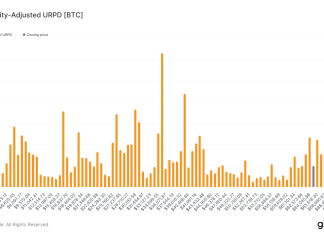 URPD analysis: 7% of Bitcoin’s supply locked in $60,000 to $65,000 price range urpd-analysis:-7%-of-bitcoin’s-supply-locked-in-$60,000-to-$65,000-price-range