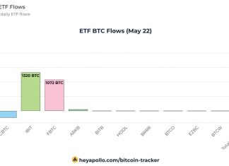 U.S. Bitcoin ETFs amass 2,212 BTC in a day, led by BlackRock’s IBIT and Fidelity’s FBTC us.-bitcoin-etfs-amass-2,212-btc-in-a-day,-led-by-blackrock’s-ibit-and-fidelity’s-fbtc