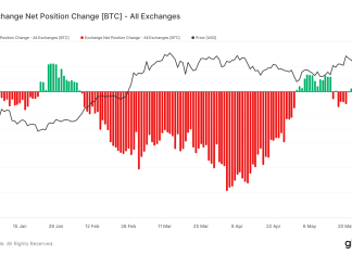 Consistent Bitcoin exodus from exchanges highlights investor confidence consistent-bitcoin-exodus-from-exchanges-highlights-investor-confidence