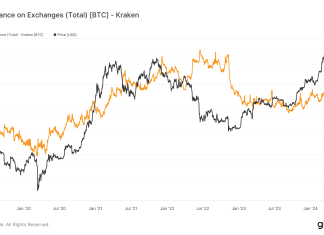 Kraken experiences largest outflow with $1.6 billion in Bitcoin transactions kraken-experiences-largest-outflow-with-$1.6-billion-in-bitcoin-transactions