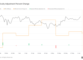 Bitcoin mining difficulty sees second negative adjustment following April halving bitcoin-mining-difficulty-sees-second-negative-adjustment-following-april-halving