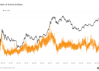 Post-halving congestion slashes Bitcoin active entities to levels unseen in three years post-halving-congestion-slashes-bitcoin-active-entities-to-levels-unseen-in-three-years