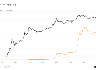 Bitcoin’s realized market cap hits $600 billion bitcoin’s-realized-market-cap-hits-$600-billion