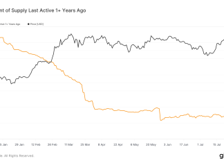 Bitcoin’s 12-month dormant supply has fallen to 66% from 70% at the start of 2024 bitcoin’s-12-month-dormant-supply-has-fallen-to-66%-from-70%-at-the-start-of-2024
