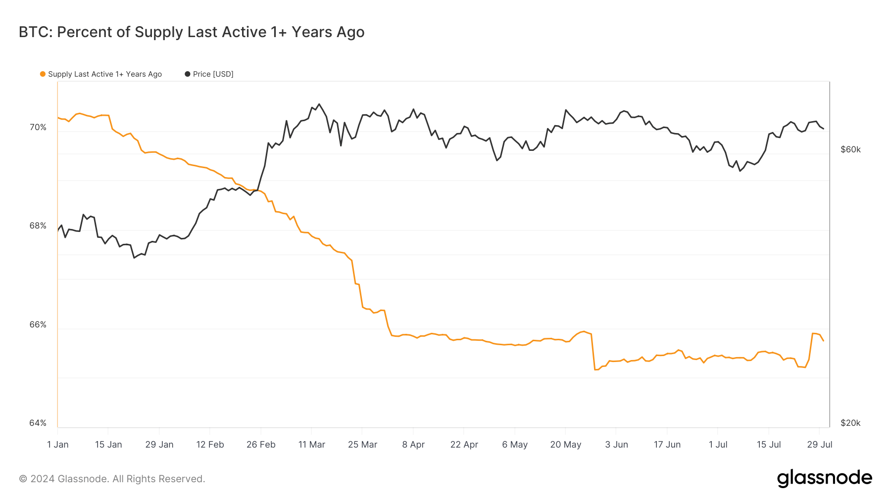 bitcoin’s-12-month-dormant-supply-has-fallen-to-66%-from-70%-at-the-start-of-2024