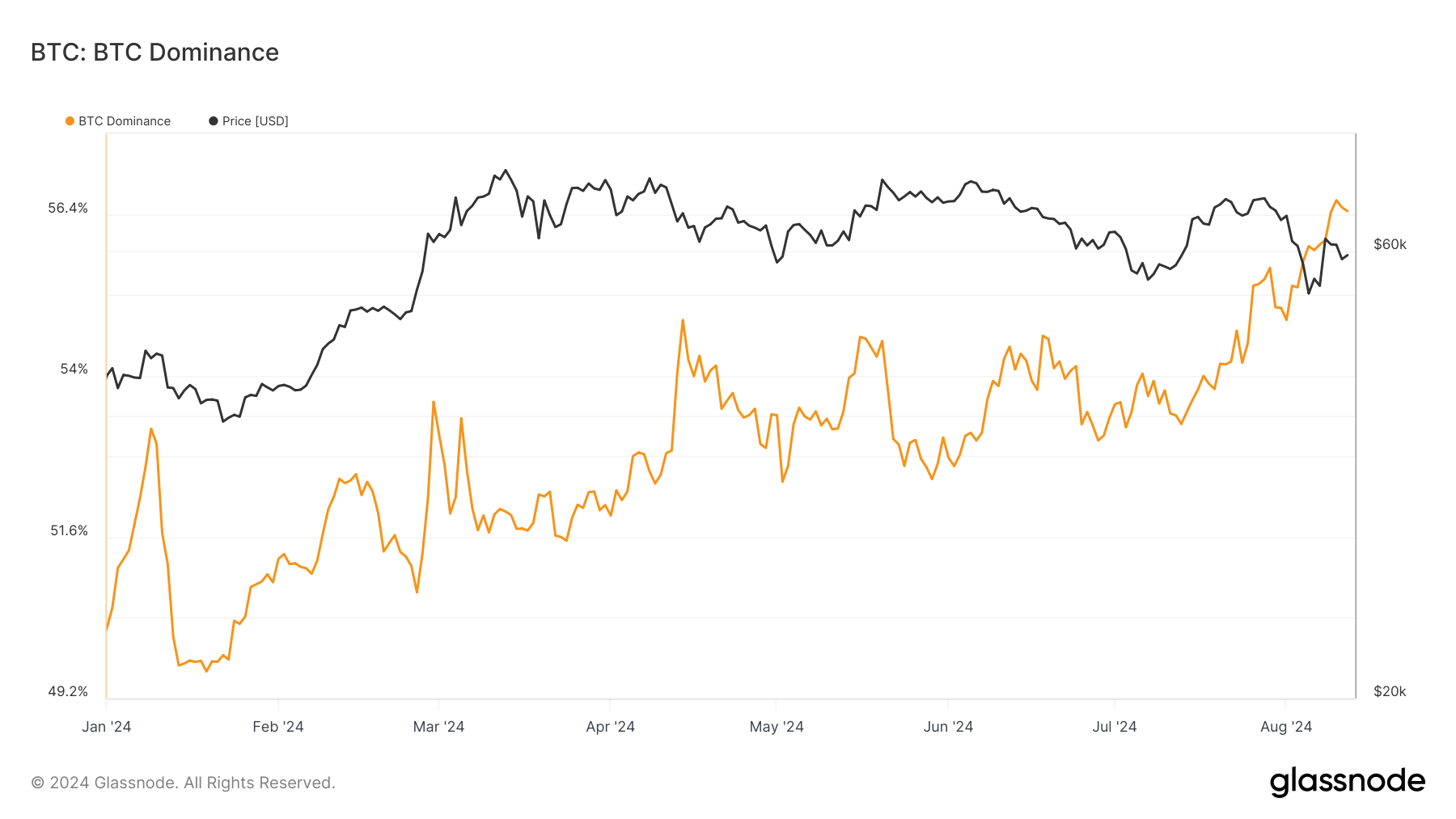 bitcoin’s-market-dominance-shows-stable-upward-trend-in-2024-despite-market-volatility